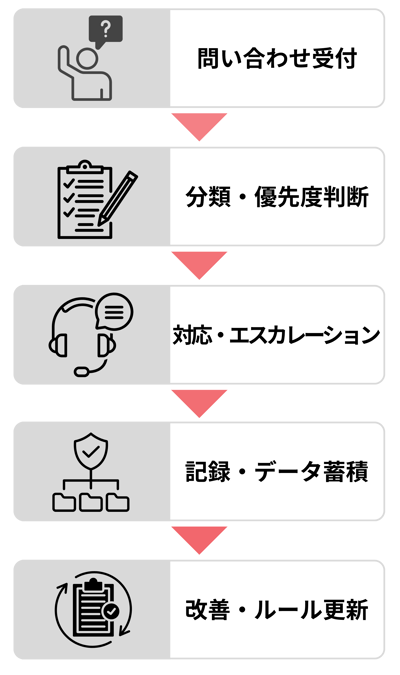 メール中心の問い合わせ管理からの脱却-1