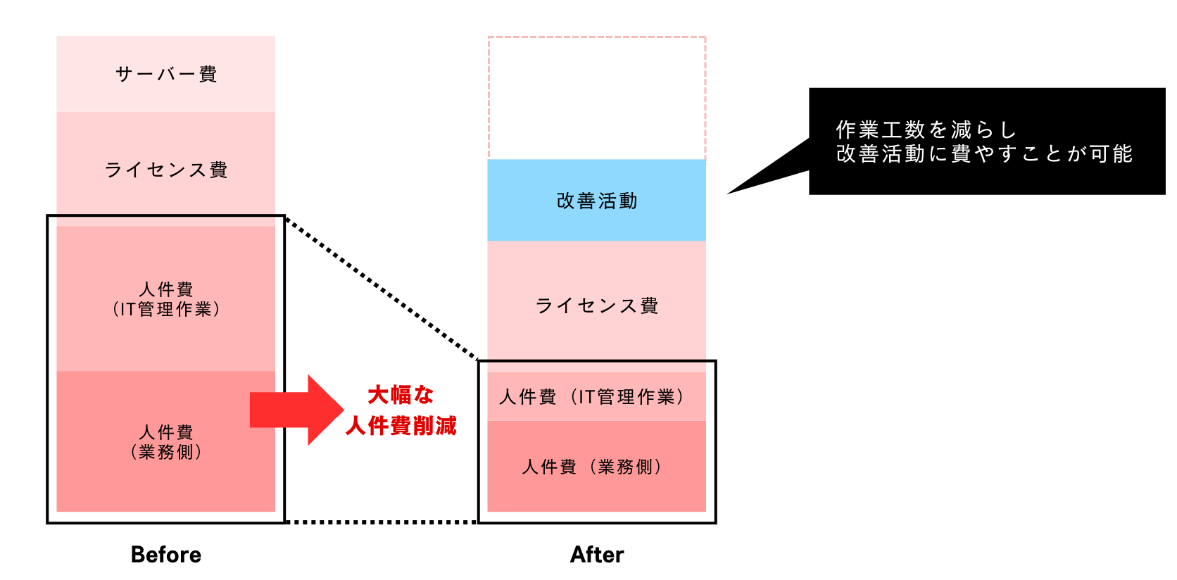 コスト削減 図1 コスト削減 図1