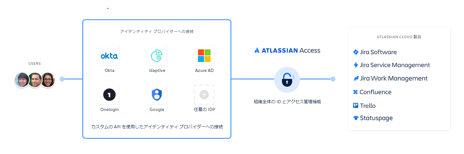 Atlassian Access