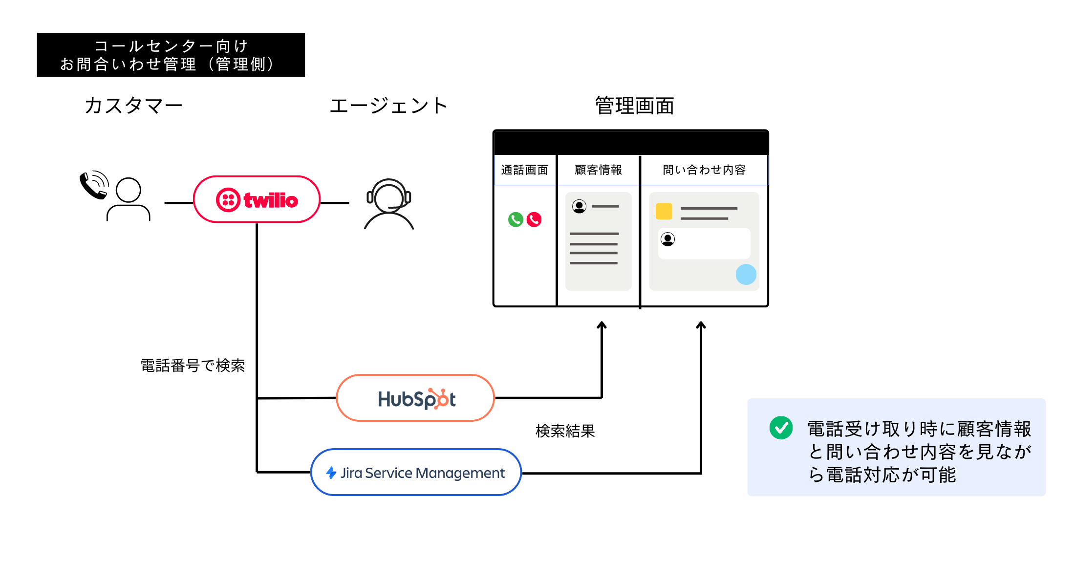 Twilio コールセンター管理画面